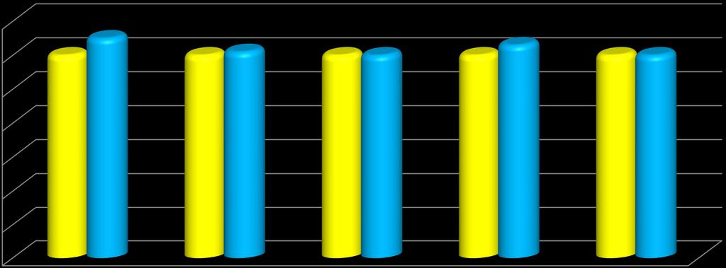 2015-2016 EĞİTİM-ÖĞRETİM YILI BESYO KONTENJANI VE KAYIT YAPTIRAN ÖĞRENCİ SAYILARI 70 60 65 60 60 61 60 60 63 60 60 60 50 40 30 20 10 0