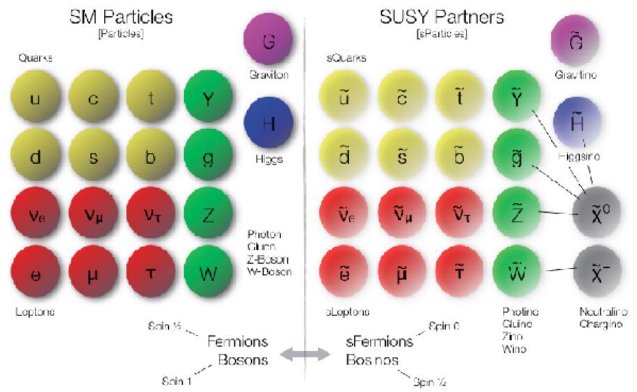 SÜPER SİMETRİ Fermiyonlar ve bozonlar arasında bir simetridir. Yeni parçacıkların varlığını öngörür.