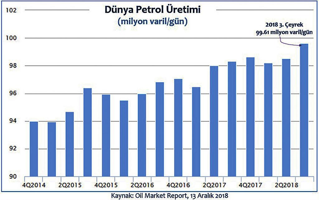 Beklenen Petrol Talep Artışı Uluslararası Enerji Ajansı (UEA), 2018 yılında petrol üretim artışının (2017 ye göre) 1.3 milyon varil civarında olacağını öngörüyor.