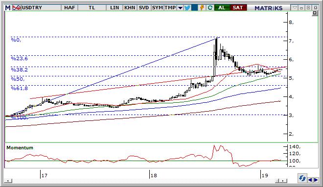 USD/TRY Teknik Analizi Dolar tarafında sıkışma süreci devam ediyor. Kısa vadede 5,42 orta vadede ise 5,34 seviyeleri önemli olmaya devam edecek gibi görünüyor.