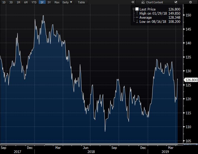 BIST30 Nisan vadeli kontratta 127.500-128.250 yakın direnç olmakla birlikte 129.500-131.000 bandı hedef görünümünde. Yakın destek bölgesi olarak gördüğümüz 125.