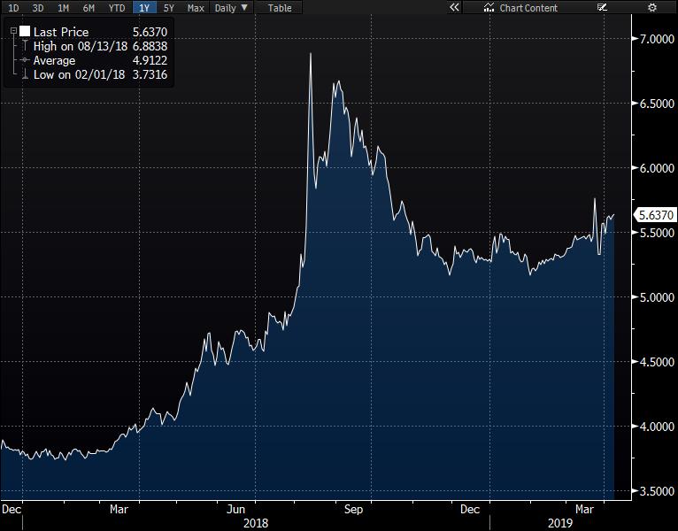 Günlük Destek Günlük Direnç Haftalık Bant USD/TRY 5.6316 5.6254 5.6448 5.6518 5.539 5.688 EUR/TRY 6.3220 6.3101 6.3441 6.3543 6.2288 6.3863 EUR/USD 1.1219 1.1207 1.1237 1.1243 1.121 1.124 GBP/USD 1.