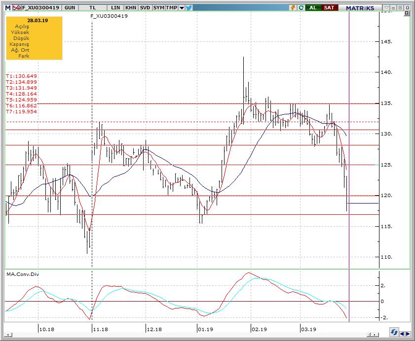 29 MART 2019 CUMA GÜNLÜK BÜLTEN Teknik Yorum VIOP X30YVADE Teknik Analiz NİSAN Dün 117.400 123.100 arasında işlem gördü ve günü -3.38% değişimle 118.750 seviyesinde kapattı.