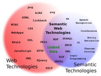 W3C, semantik web için Linked Data kavramını kullanmaktadır [1].