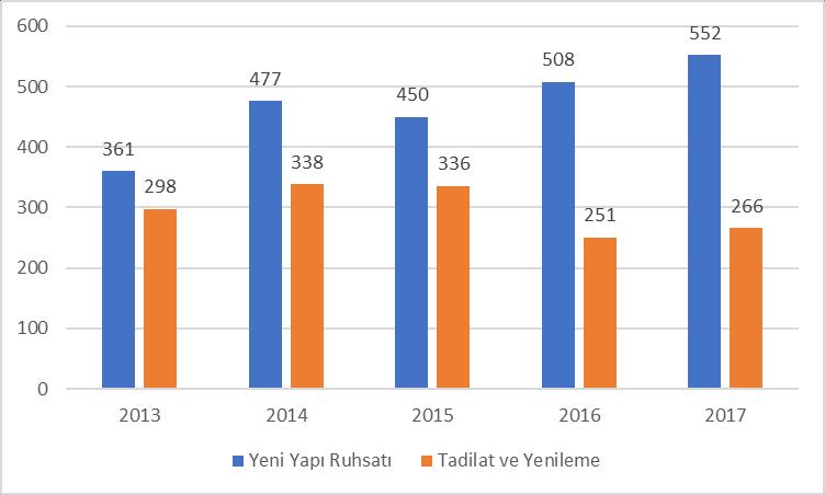 c. Faaliyet ve Proje Bilgileri Ruhsatlandırma İşlemleri Çorum un artan nüfusuna paralel olarak artan konut ve ticaret ihtiyacını karşılamaya yönelik ruhsatlandırma faaliyetleri 2017 yılında artış