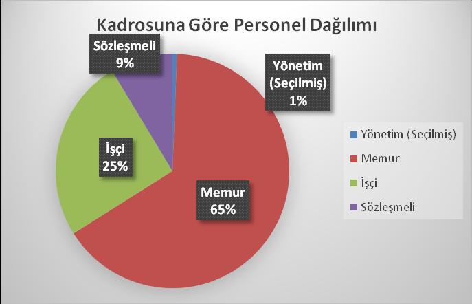 4- İnsan Kaynakları Çorum Belediyesi personel dağılımı aşağıdaki tablo ve grafikte belirtilmiştir.