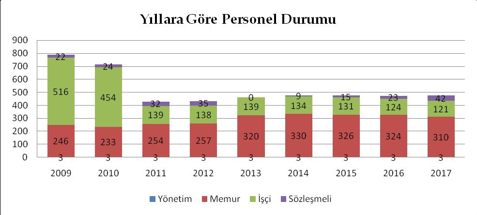 Personelin Müdürlüklere göre dağılımı aşağıdaki tabloda gösterilmiştir. S.