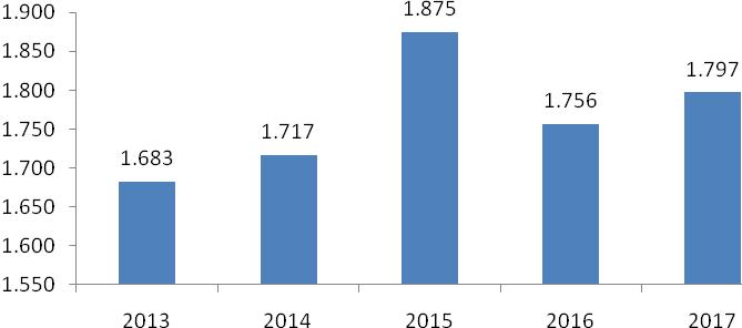 Nikah Faaliyetleri Kültür ve Sosyal İşler Müdürlüğü bünyesinde bulunan Evlendirme Memurluğu 2017 yılında 1.797 çiftin nikah akdini yapmıştır. Nikâh Akti Sözleşmesi Sayısı Kişi 1.756 1.