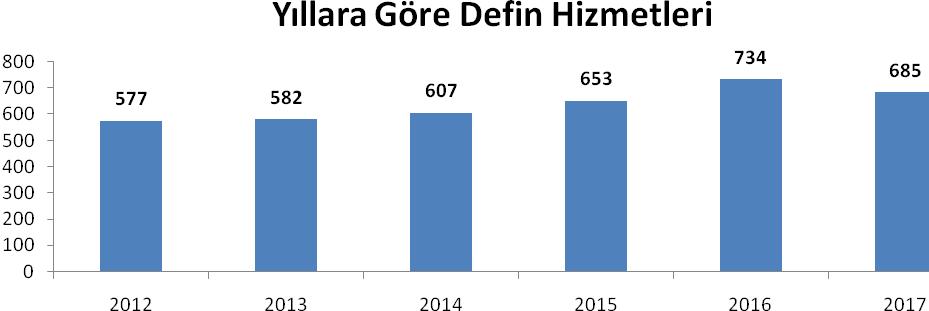 Ayrıca 2017 yılı içersinde şehir mezarlıklarımızda düzenleme faaliyeti kapsamında 500 ton taş çıkartılarak temizlik yapılmış ve 433 metre perde beton ile taş duvar yapılmıştır.