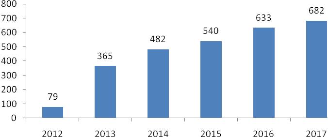 Düzenlenen Sosyal Etkinlik Sayısı Adet 27 28 3,70 Sosyal Etkinliklere Katılan Kişi Sayısı Kişi 40.275 16.