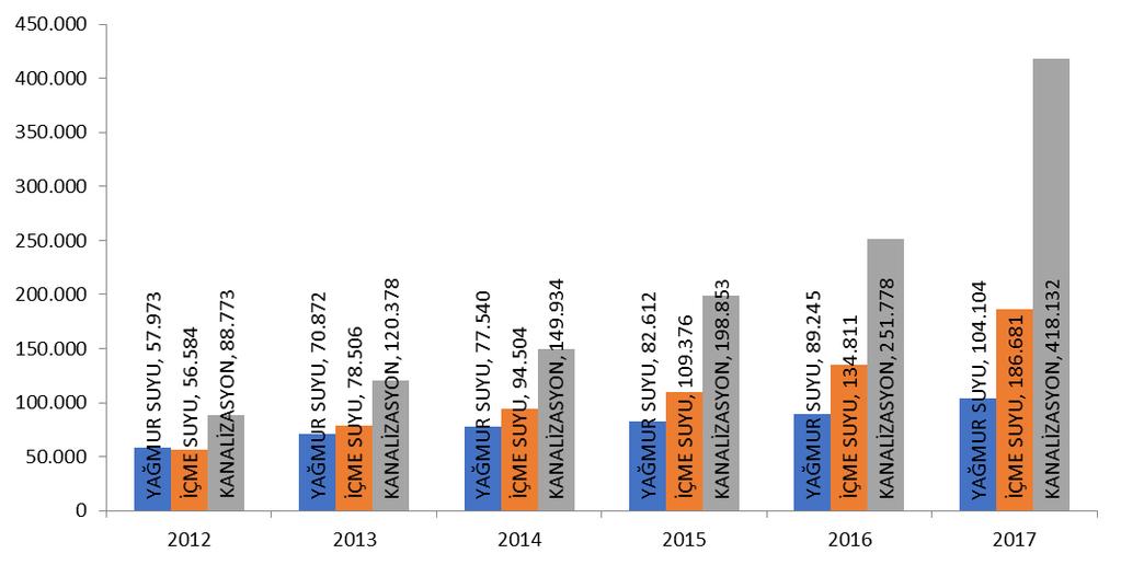 276 53,8 Yenilenen Kanalizasyon Şebekesi Yapımı Metre 603 378-37,3 Yeni Yağmursuyu Şebekesi Yapımı Metre 5.528 5.