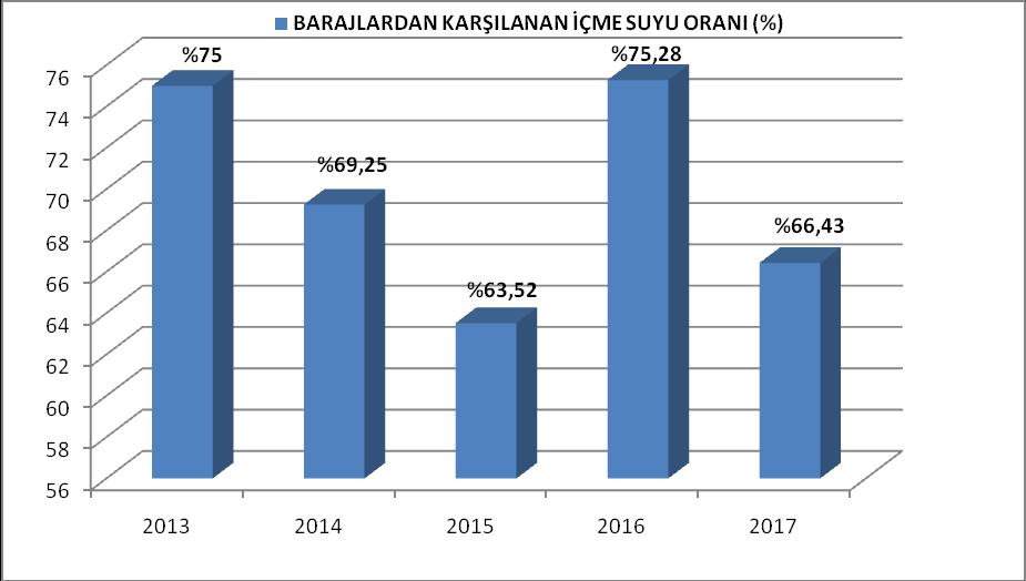 Atık su Hizmetleri 2017 yılında müdürlüğümüz, kullanılmış sular ile yağmur sularının toplanması, yerleşim yerinden uzaklaştırılması ve atık su arıtma tesisine kadar ulaşmış ve 19.813.