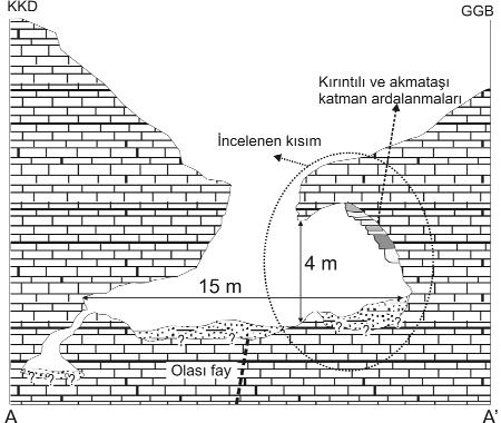 20 Yerbilimleri (a) (b) fiekil 4. Nard n Ma aras n n (a) ölçeksiz haritas ve (b) kesit görünümü. Figure 4. (a) Map (not-to-scale) and (b) cross-section of the Nard n Cave.