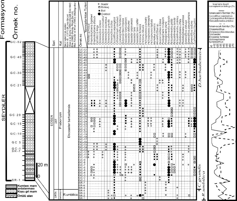 40 Yerbilimleri fiekil 5. GC1 stratigrafi kesitinde kalkerli nannoplankton türlerinin, biyozonlar n ve s ya karfl duyarl kalkerli nannoplankton türlerinin bolluklar n n da l mlar. Figure 5.