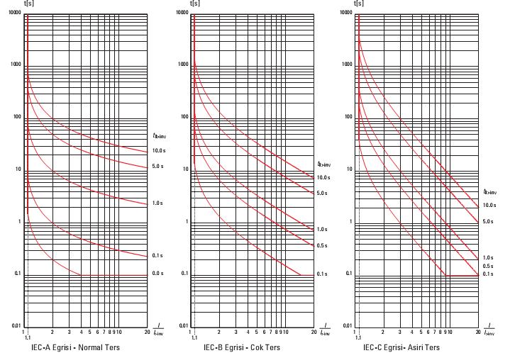 13.AKIM ZAMAN EĞRİLERİ t :Açma Süresi t I>INV:Ayarlanan Zaman Gecikmesi I :Giriş