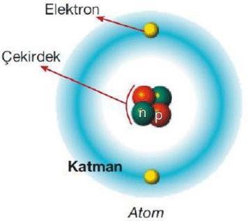 MADDENİN YAPISI VE ÖZELLİKLERİ ATOM MADDENİ EN KÜÇÜK YAPI BİRİMİDİR ATOM ÇEKİRDEK YÖRÜNGE(KATMAN) PROTON ELEKTRON NÖTRON ELEMENT AYNI CİNS ATOMLARIN BİR ARAYA GELMESİYLE OLUŞAN SAF MADDELERDİR.