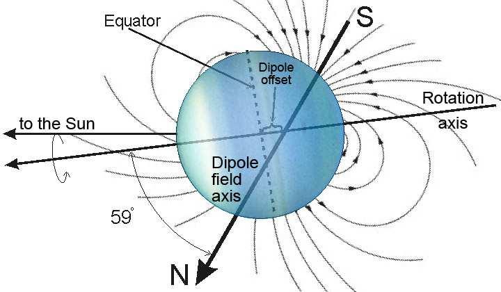 Voyager 2, Uranüs ün manyetik alana sahip olduğunu ve manyetik ekseninin dönme eksenine göre 60