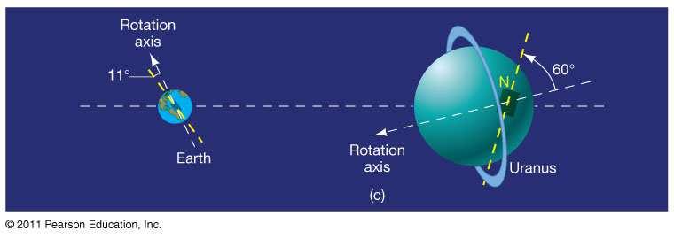 Dev gaz gezegenlerin dönme ve manyetik eksen eğimlerinin Yer inkilerle karşılaştırması.