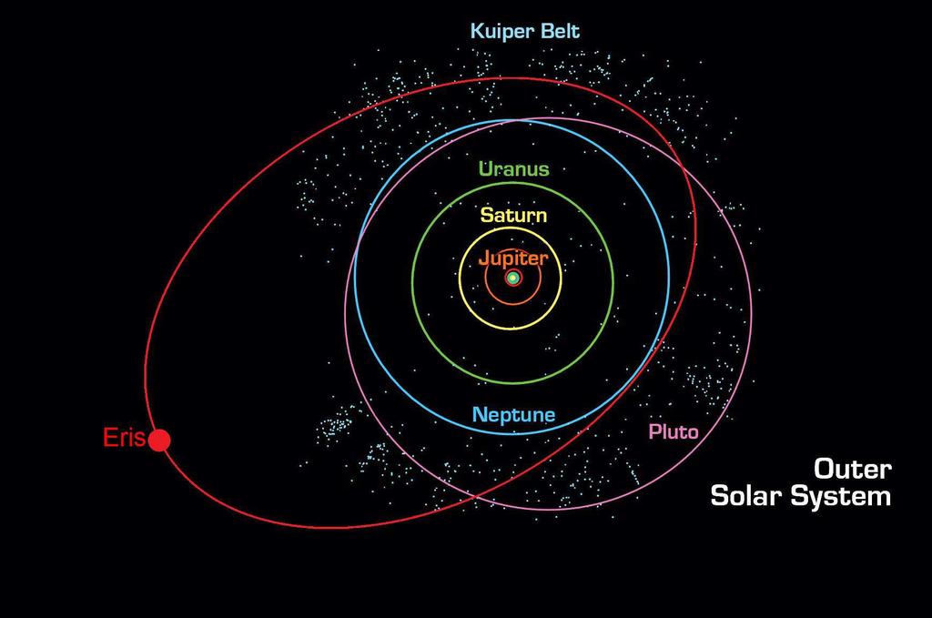 Eris in Yörüngesi Kuiper