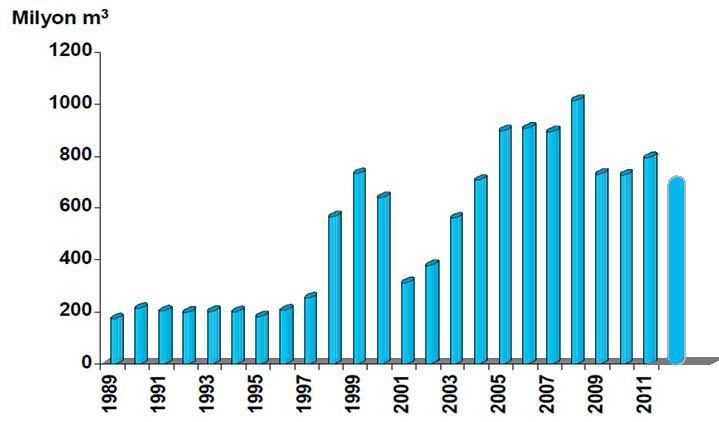 2012 2013 2014 1998-2012 Dönemi Doğal Gaz Üretimi 686 537 461 2014 yılı geçici verilerine göre doğal gaz
