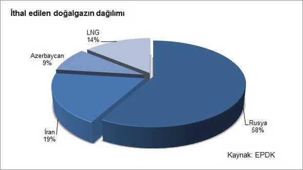 Doğal Gaz