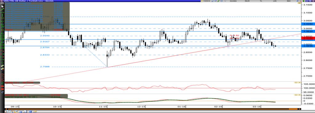 Dolar/Lira Varlık Cinsi Son Değer Kapanış 5 Günlük H.O. 20 Günlük H.O. 50 Günlük H.O. 100 Günlük H.O. 200 Günlük H.O. USDTRY 2.8814 2.8914 2.8991 2.9339 2.9643 2.9327 2.