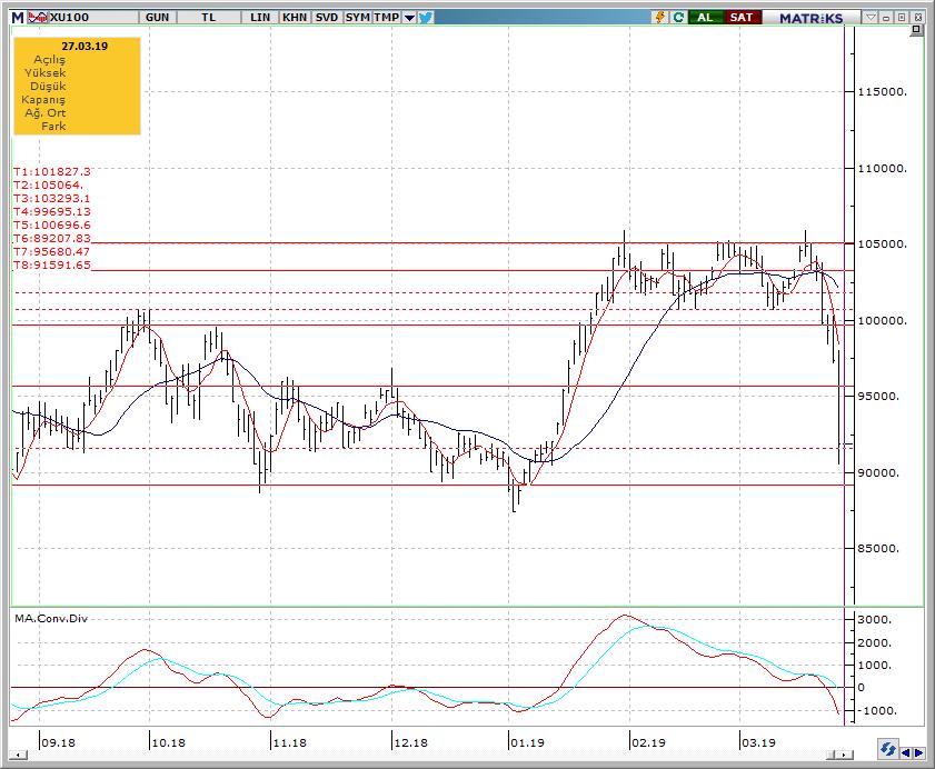 28 MART 2019 PERŞEMBE GÜNLÜK BÜLTEN Teknik Yorum BIST 100 Endeks Teknik Analiz X100 Dün 90.523 97.998 arasında işlem gördü ve günü -5,67% değişimle 91.855 seviyesinde kapattı.