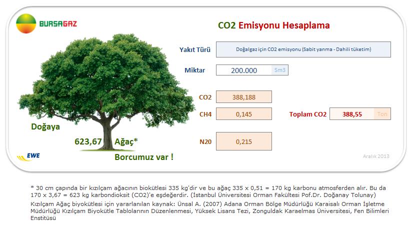 Bursagaz da Ekolojik Yönetim /Karbon Güdümü Karbon Nötrleme ( ISO 14064 uygulamaları ) Orman Bölge Müdürlüğü ile Protokol