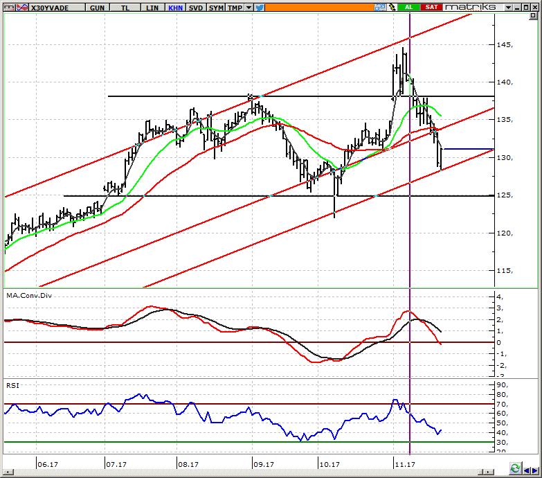 VIOP30 Endeks Kontratı Yakın Vade 130,000 altında teknik görünüm negatif Bugün vadeli kontratlarda 130 bin seviyesini izleyeceğiz.