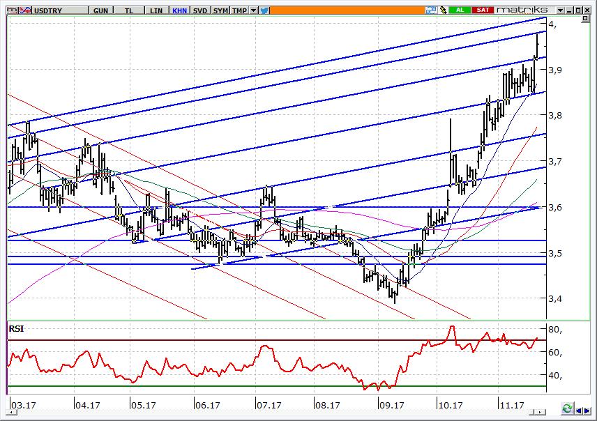 USD/TRY Spot Teknik Yorum USDTRY 3,9830 ile rekor tazeledi Dün TL varlıklarda yaşanan sert satışların ardından TCMB bugünden itibaren olmak üzere bankalararası para piyasasında bankaların borçlanma