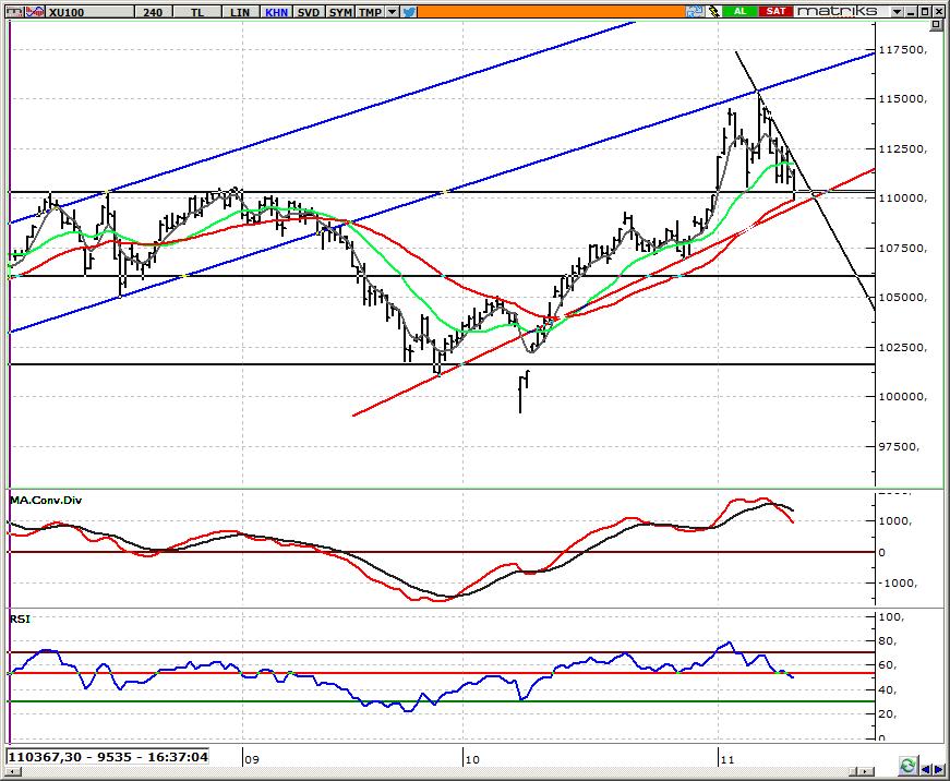 BIST 100 Endeksi 111.500 altında teknik görünüm negatif Tepki alımları ile hafif alıcılı başlangıç bekliyoruz. Dün sabah tepki alımlarında 112.