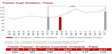 operasyonunun ( Dawlance) büyümeye %7 lik katkısı, Eur/TL nin olumlu etkisi, Avrupa da özellikle Batı Avrupa da 3Ç17 de daha güçlenen beyaz eşya satışlarını katkısıyla %34 lük artış kaydedince