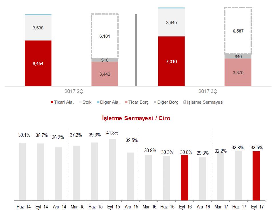 3Ç17 3Ç16 2Ç17 9A17 9A16 Brüt Kar Marjı 31,7% 33,3% 30,7% 31,4% 33,8% Faaliyet Kar Marjı 7,5% 9,2% 7,1% 7,4% 8,9% Net Kar Marjı 4,7% 6,5% 5,1% 5,0% 9,3% FVAÖK Marjı 10,0% 11,9% 9,8% 10,1% 11,6%