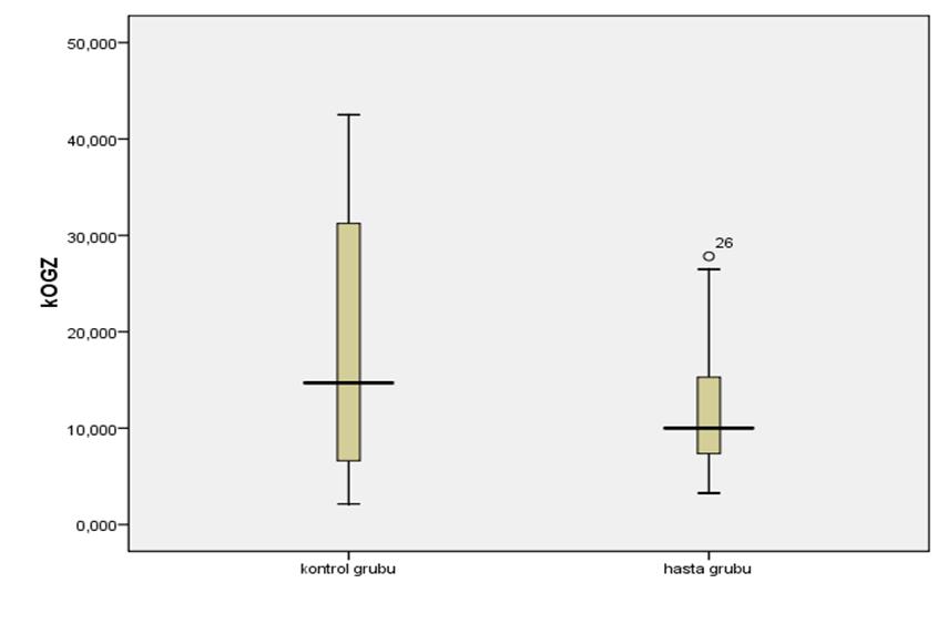 KC MR perfüzyon Hasta grubu Kontrol grubu p (n=27) (n=24) kka (ml/100g/dk) 104.35± 60.26 126.69± 58.20 p=0.185 kkv (ml/100g) 1360.62 ± 1075.12 2460.39 ± 1873.37 p=0.016 kpz (sn) 37.90±11.386 39.