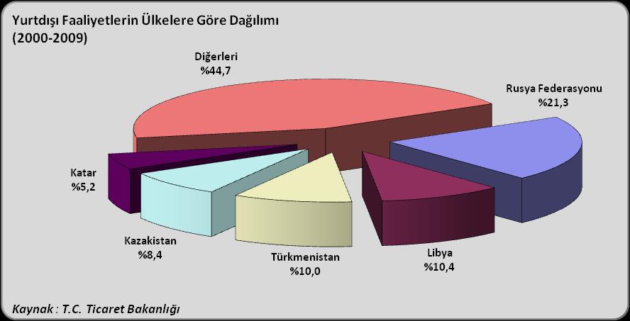 2000-2009 Dönemi Türk müteahhitlik firmaları, 2000 yılı sonuna kadar yurtdışında toplam değeri yaklaşık 2. milyar ABD Doları olan 2050 adet proje üstlenmiştir.
