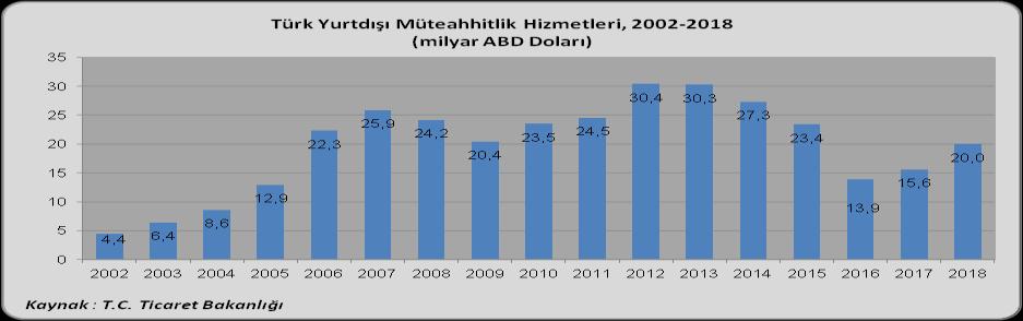 Yurtdışı müteahhitlik hizmetlerinde 2000-2009 döneminde gerçekleşen hızlı gelişmede rol oynayan faktörleri; yurtiçindeki iş olanaklarının daralması, yurtdışındaki iş olanaklarının çekiciliği ve