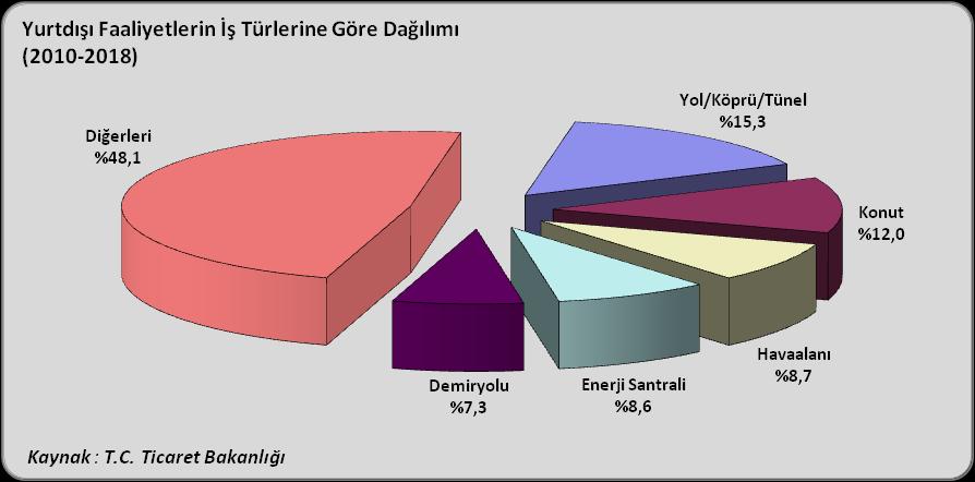 Rusya Federasyonu (%16.9), Türkmenistan (%15.3), Irak (%8,1) ve Suudi Arabistan (%6,9) son dönemde Türk müteahhitlik firmalarının en aktif olduğu pazarlar olarak öne çıkmıştır.