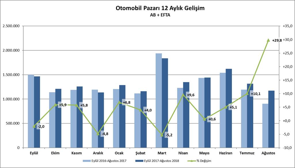 artarak 1 milyon 172 bin adet seviyesinde gerçekleşti.