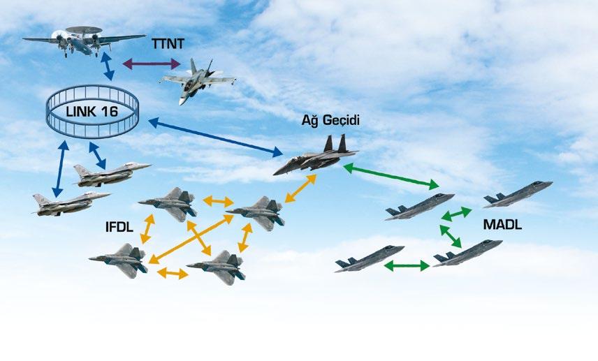 MSI ANALİZ TTNT (Tactical Targeting Network Technology / Taktik Hedefleme Ağı Teknolojisi) IFDL (Intra-Flight Data Link / Uçuş İçi Veri Bağı) MADL (Multi-function Advanced Data Link / Çok İşlevli
