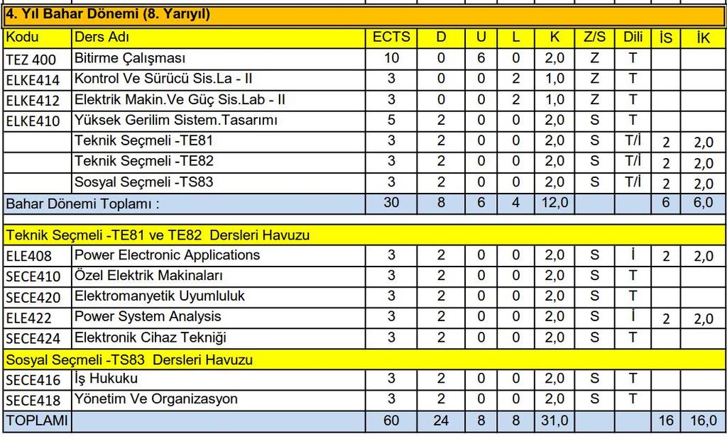 Elektrik ve Kontrol Alanı öğrencileri güz döneminde aşağıdaki derslere yazılacaklardır. Elektronik ve Haberleşme Alanı öğrencileri güz döneminde aşağıdaki derslere yazılacaklardır.