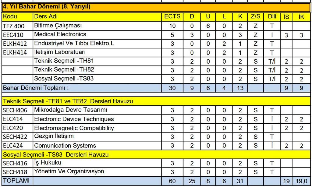 Öğrenciler bu dönem 2 tane teknik seçmeli 1 tane de sosyal seçmeli ders alacaklardır. Almaları gereken teknik seçmeli dersler listenin alt kısmında sıralananlardan ikisi olmalıdır.