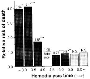 Japanese registry, Nephrol Dial Transplant