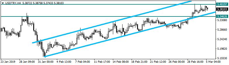 USDTRY Dolar/TL kuru dün 5,3700 ve 5,3987 seviyeleri arasında dalgalanarak günü 5,3826 seviyesinden tamamladı.