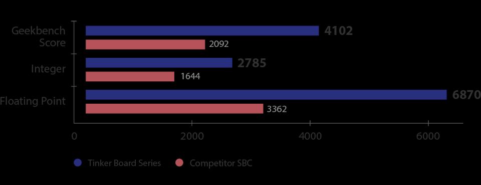 8GHz'e kadar frekanslarda çalışarak, tüm uygulamalarda performansı artırır.