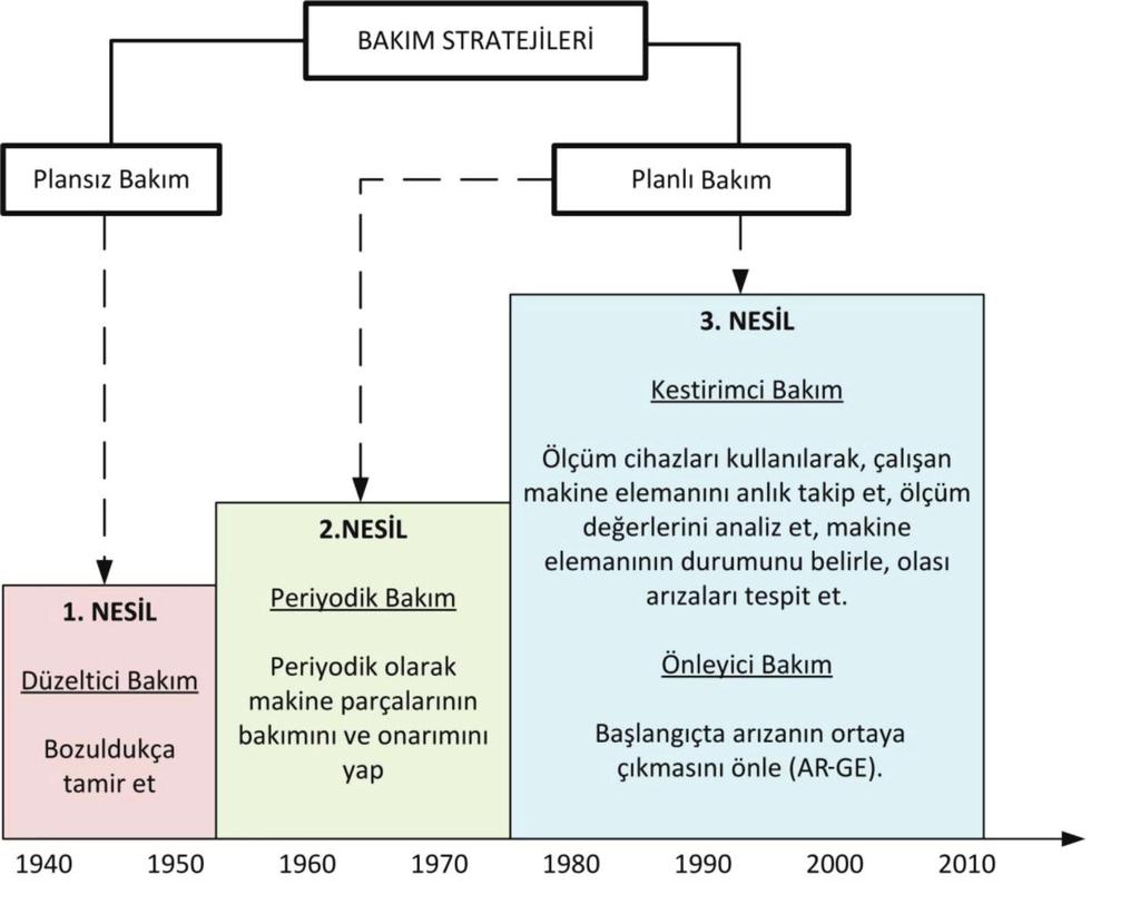 Hızarcı, B., Ümütlü, R. C., Kıral, Z., Öztürk, H. azalma görülmüştür [4]. Bakım yöntemlerinin avantajları ve dezavantajları Tablo 1 de verilmiştir.