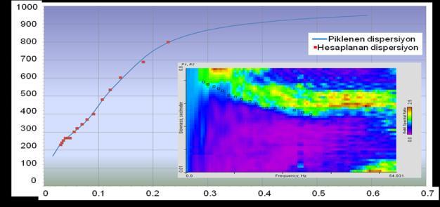 Şekil 10. Profil 1 için ReMi verisinden elde edilen dispersiyon eğrisi ve 1-B lu S-dalga hız profili. Şekil 11.
