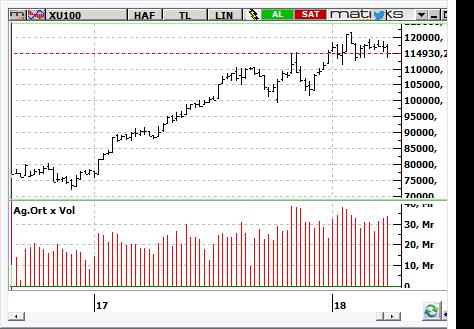 MACD CCI RSI SAT AL SAT BIST-100 endeksinin güne yatay başlamasını bekliyoruz. 113.