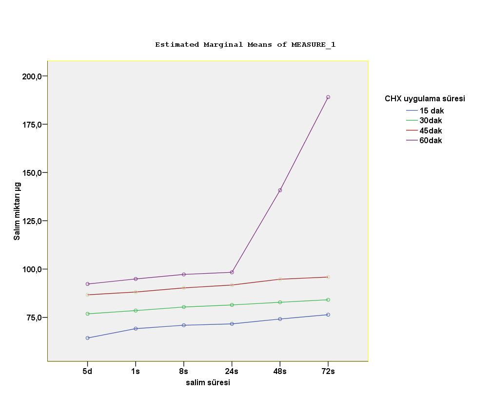 Grafik 6. %4 CHX uygulanmış smear (-) dentin disklerinden farklı uygulama sürelerinde salınan CHX miktarları. 4.3. Dentin Disklerinden Geri Salınan CHX in Mikrobiyolojik Test Bulguları 4.3.1.