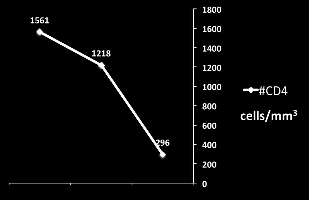 #CD4 hücre/mm3