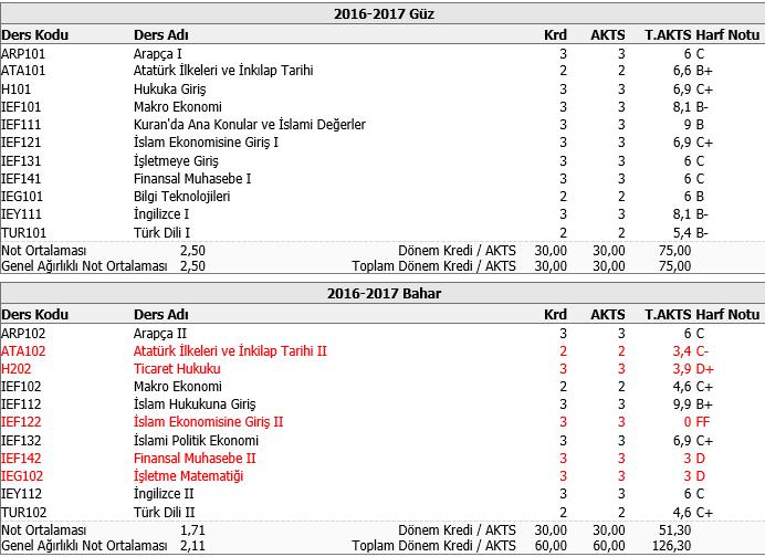 Genel ve dönemlik not ortalamalarınızı nasıl hesaplayabilirsiniz? A 4 A- 3.7 B+ 3.3 B 3 B- 2.7 C+ 2.3 C 2 C- 1.7 D+ 1.3 D 1 F 0 1.